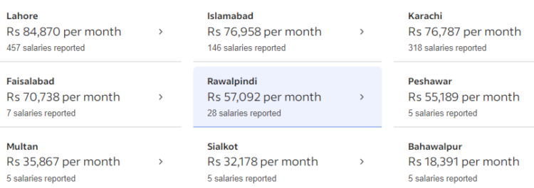 PAKISTAN AVERAGE SOFTWARE ENGINEER SALARY visual data 6
