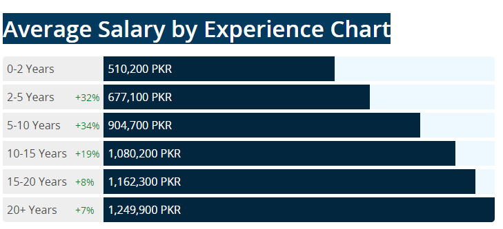 Fresh Chartered Accountant Salary In Pakistan 2025 Updated 