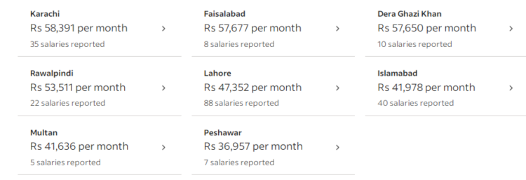 Fresh Civil Engineer Salary In Pakistan | Scope And Benifits